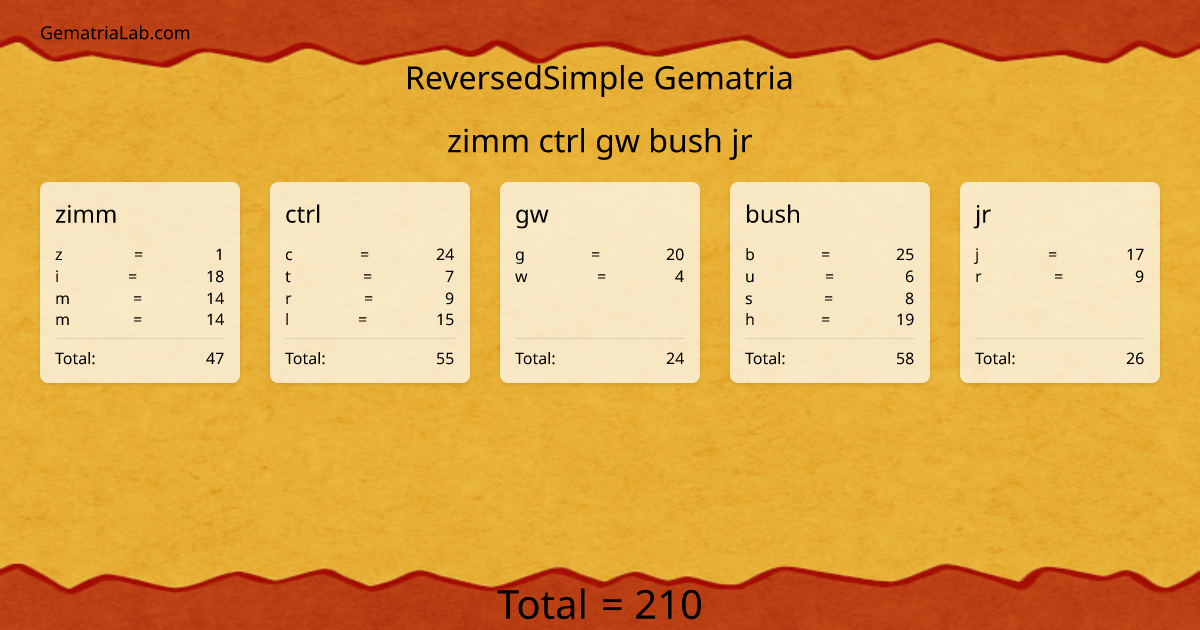 zimm ctrl gw bush jr in reversedSimple Gematria